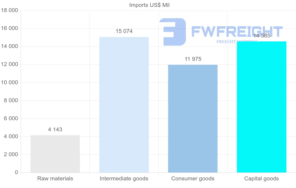 Shipping company from Algeria