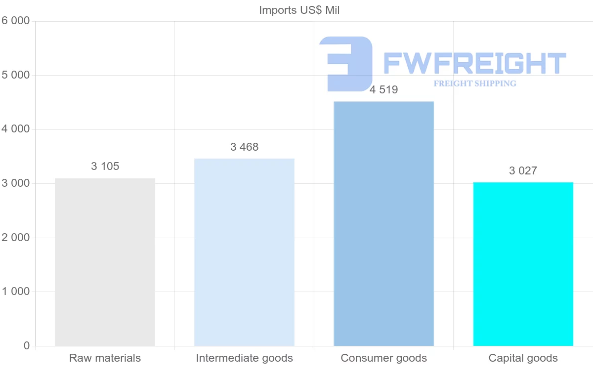 Shipping company from Bahrain