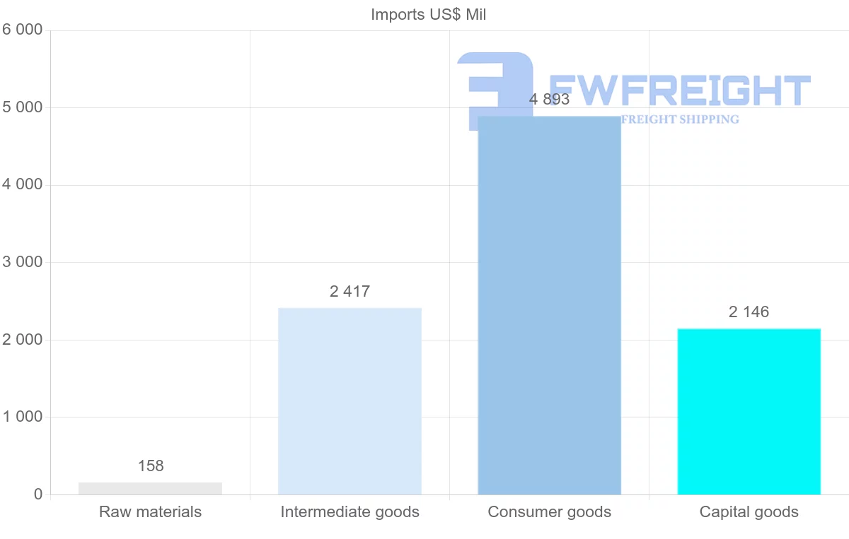Shipping company from Bolivia