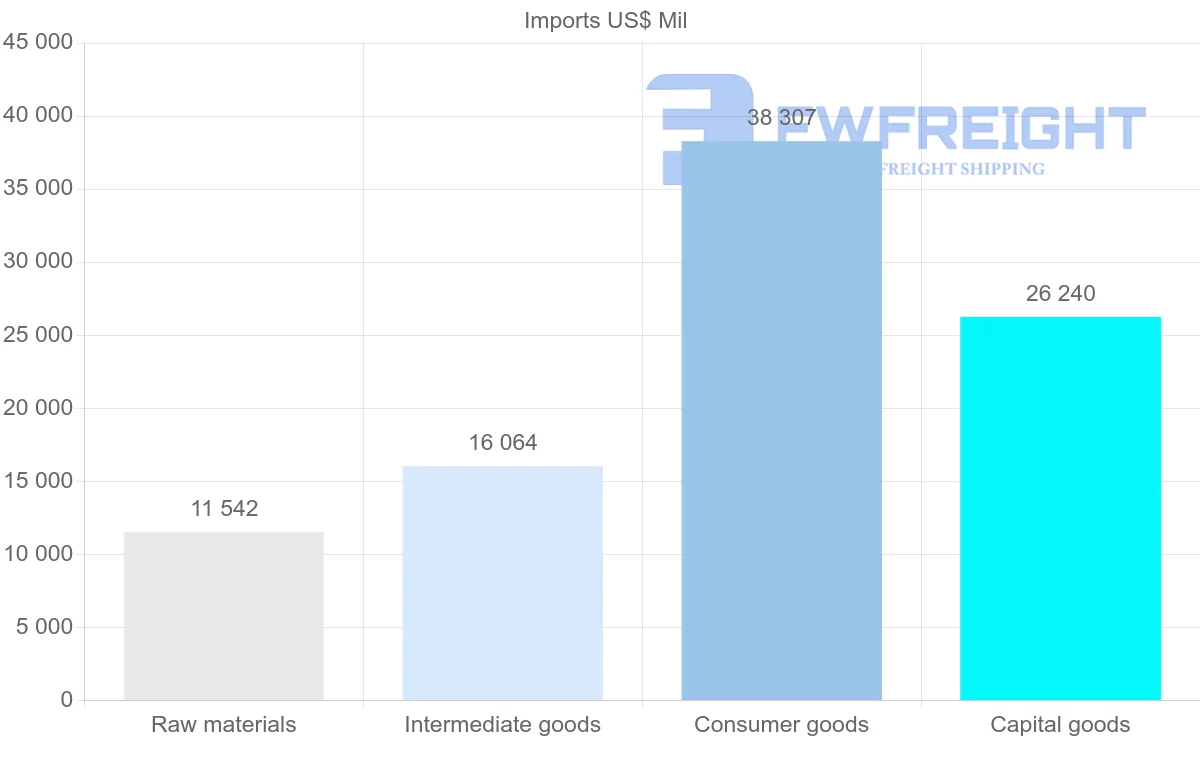 Shipping company from Chile