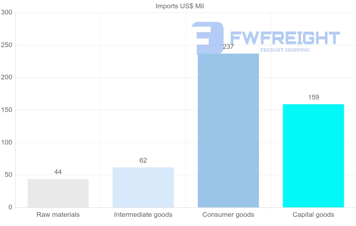 Shipping company from Mayotte