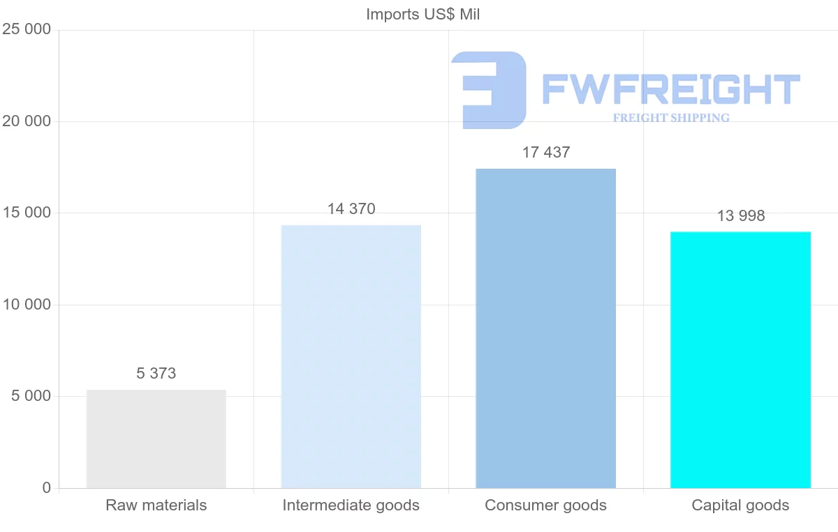 Shipping company from Peru