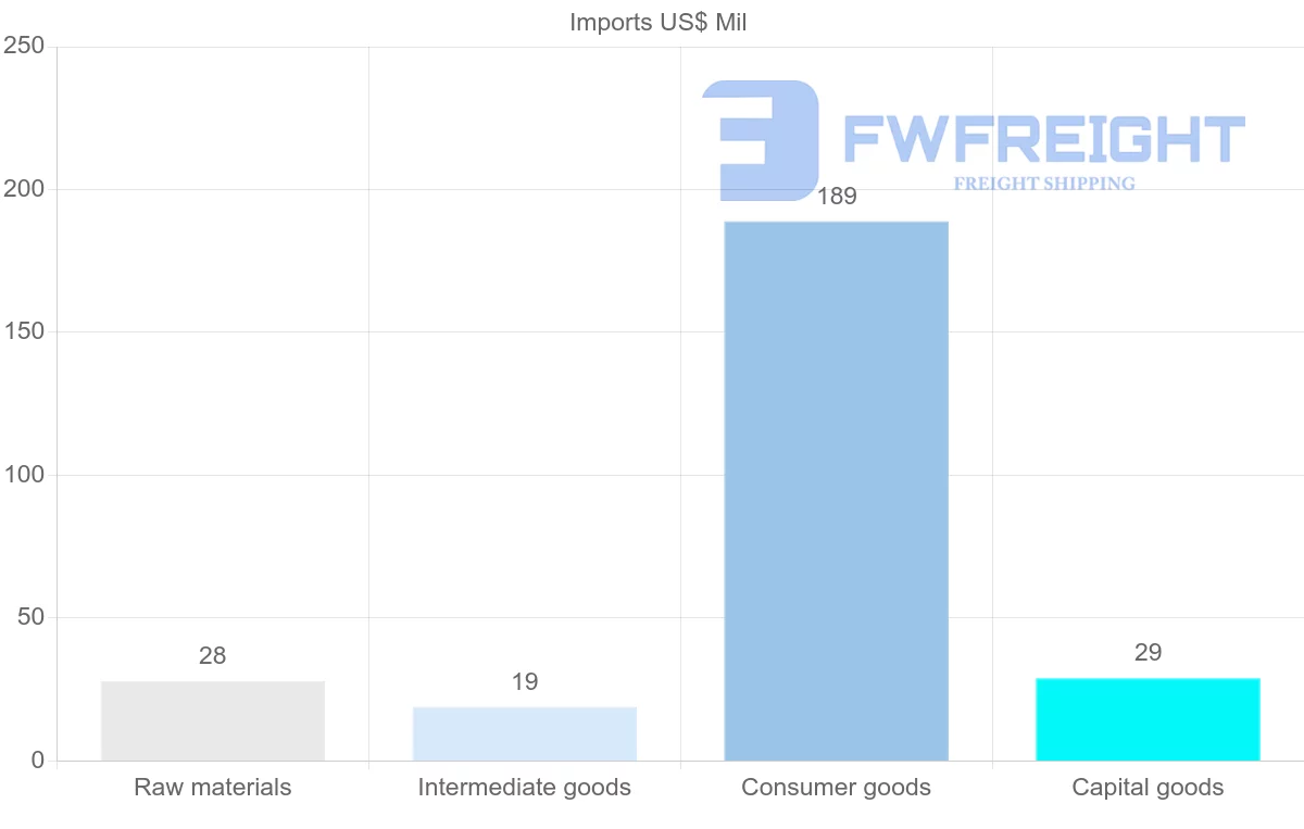 Shipping company from Turks and Caicos Islands