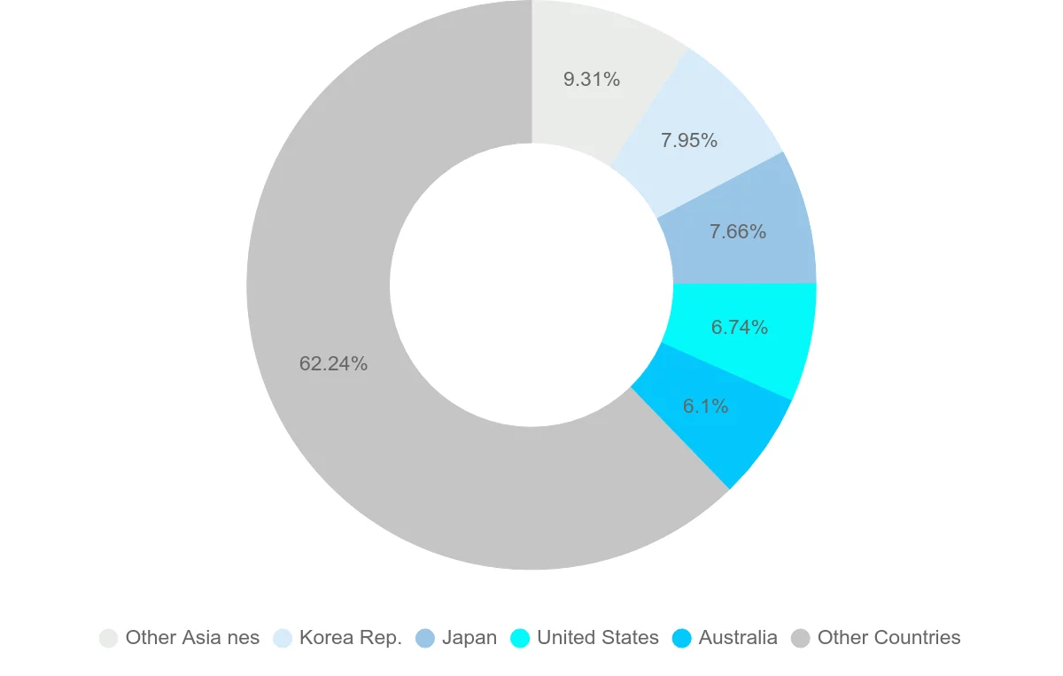 Shipping company from China