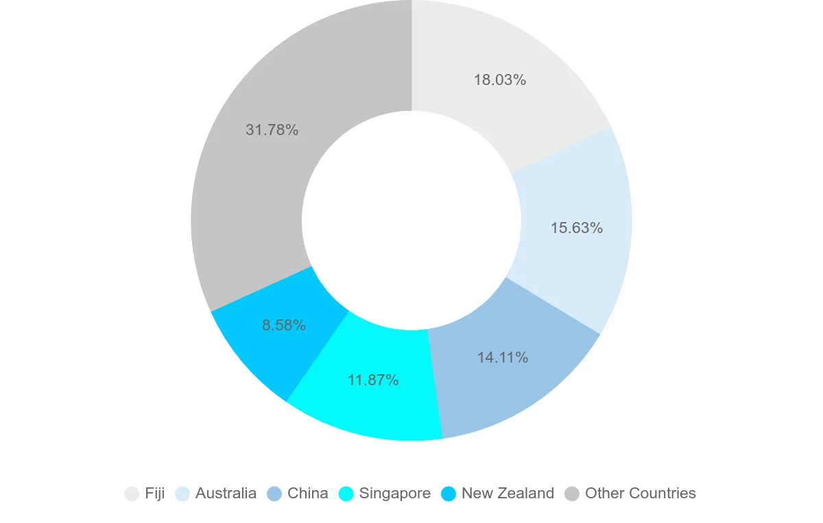 Shipping company from Kiribati