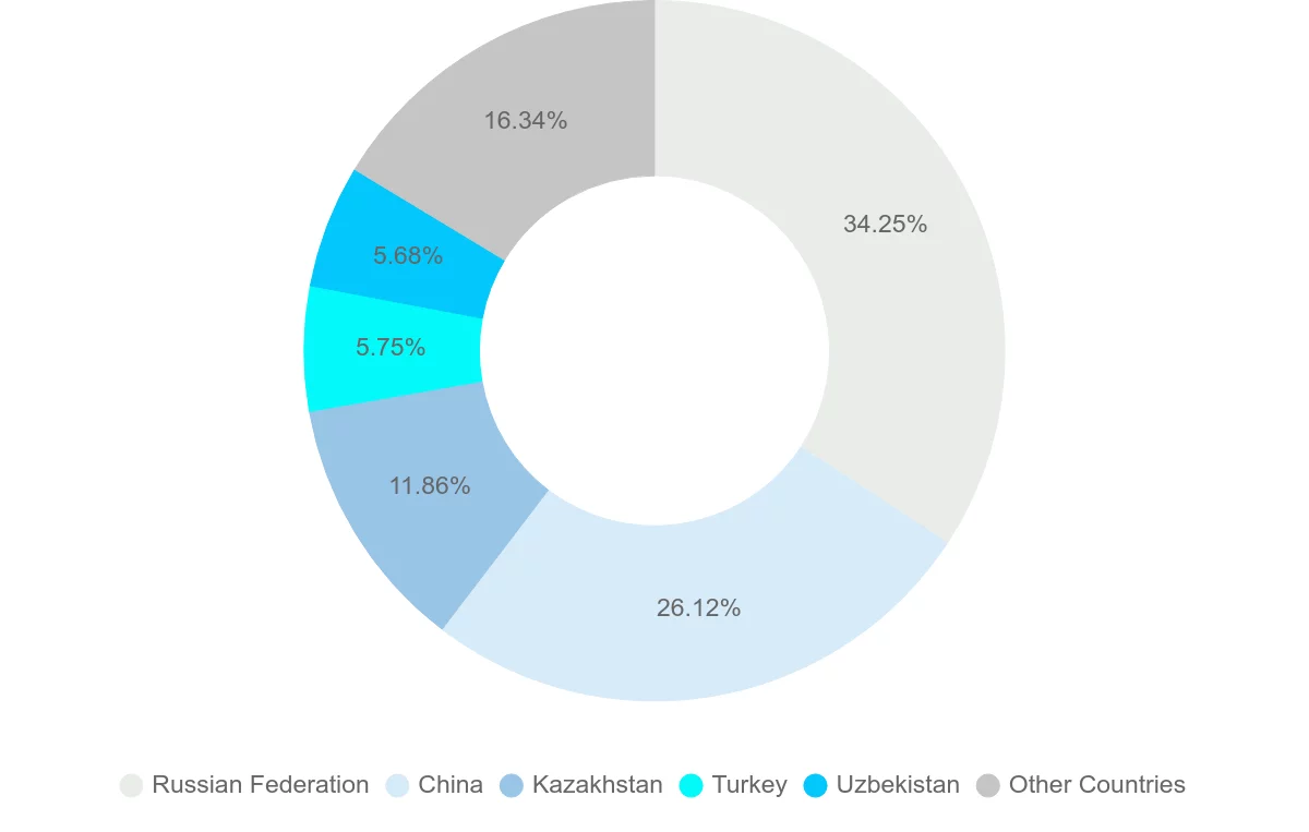 Shipping company from Kyrgyzstan