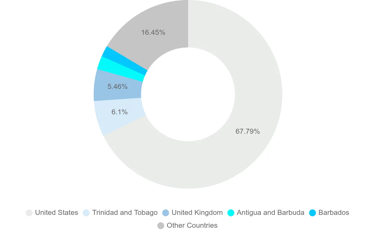 Shipping company from Montserrat