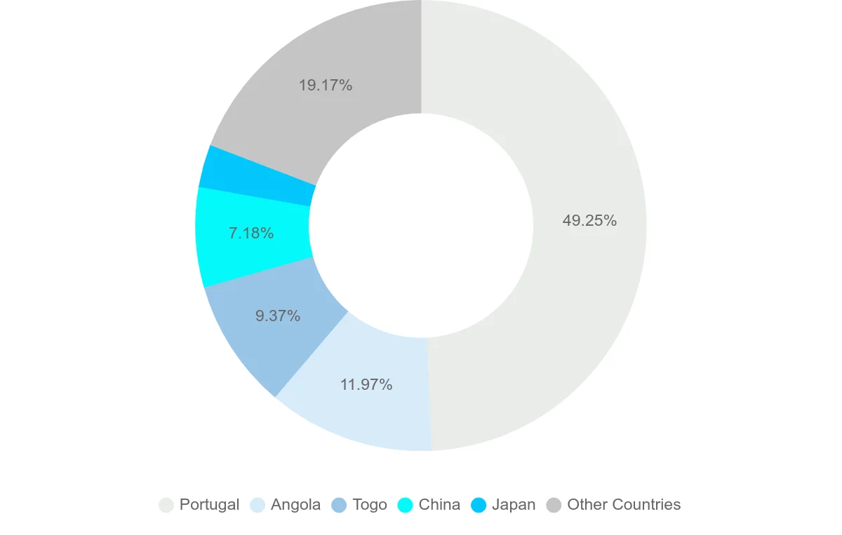Shipping company from Sao Tome and Principe