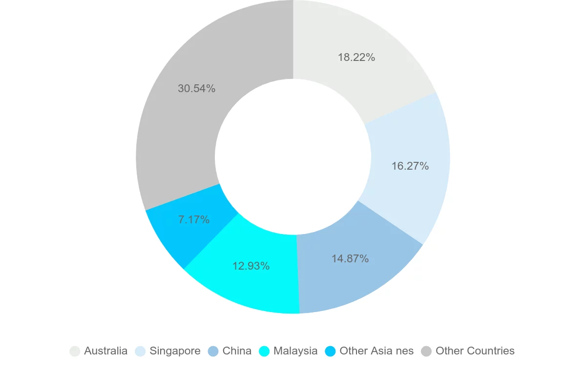 Shipping company from Solomon Islands