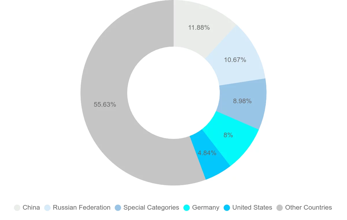 Shipping company from Turkey