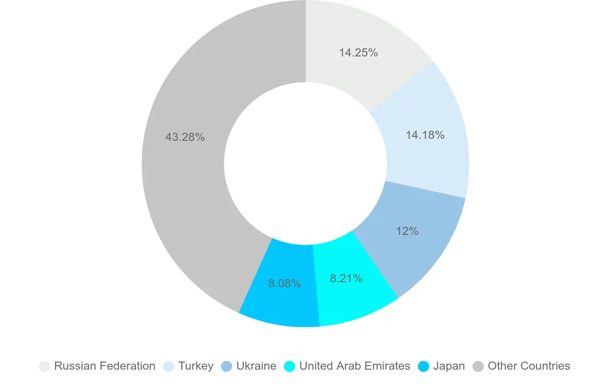 Shipping company from Turkmenistan