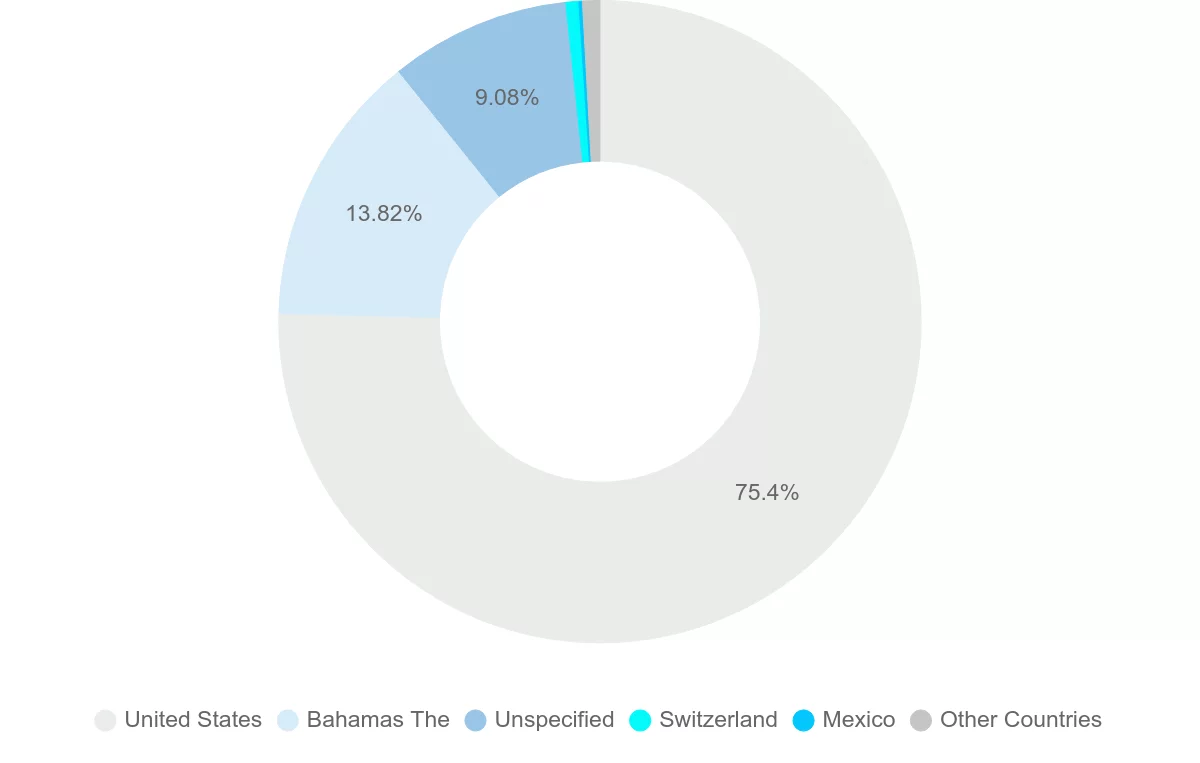 Shipping company from Turks and Caicos Islands