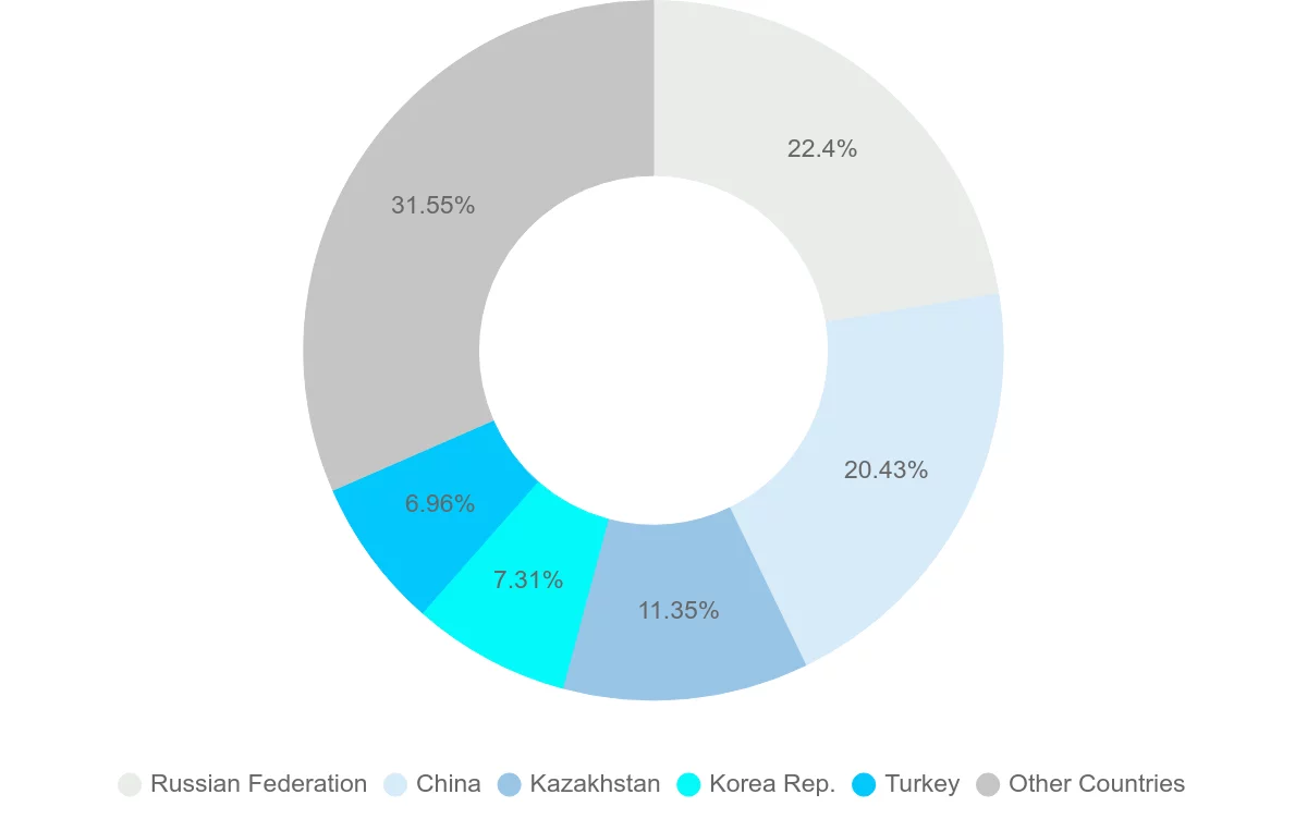 Shipping company from Uzbekistan