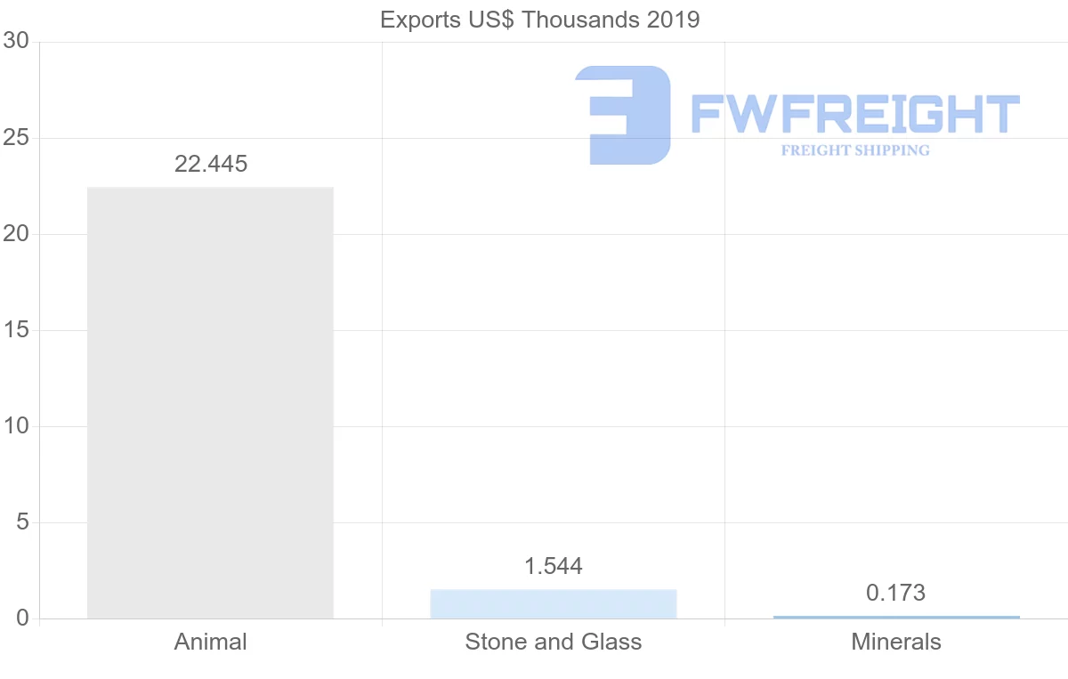 Shipping company from Afghanistan to Austria