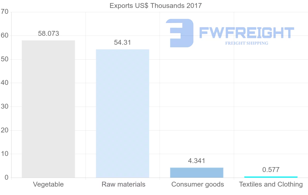 Shipping company from Afghanistan to Bahrain