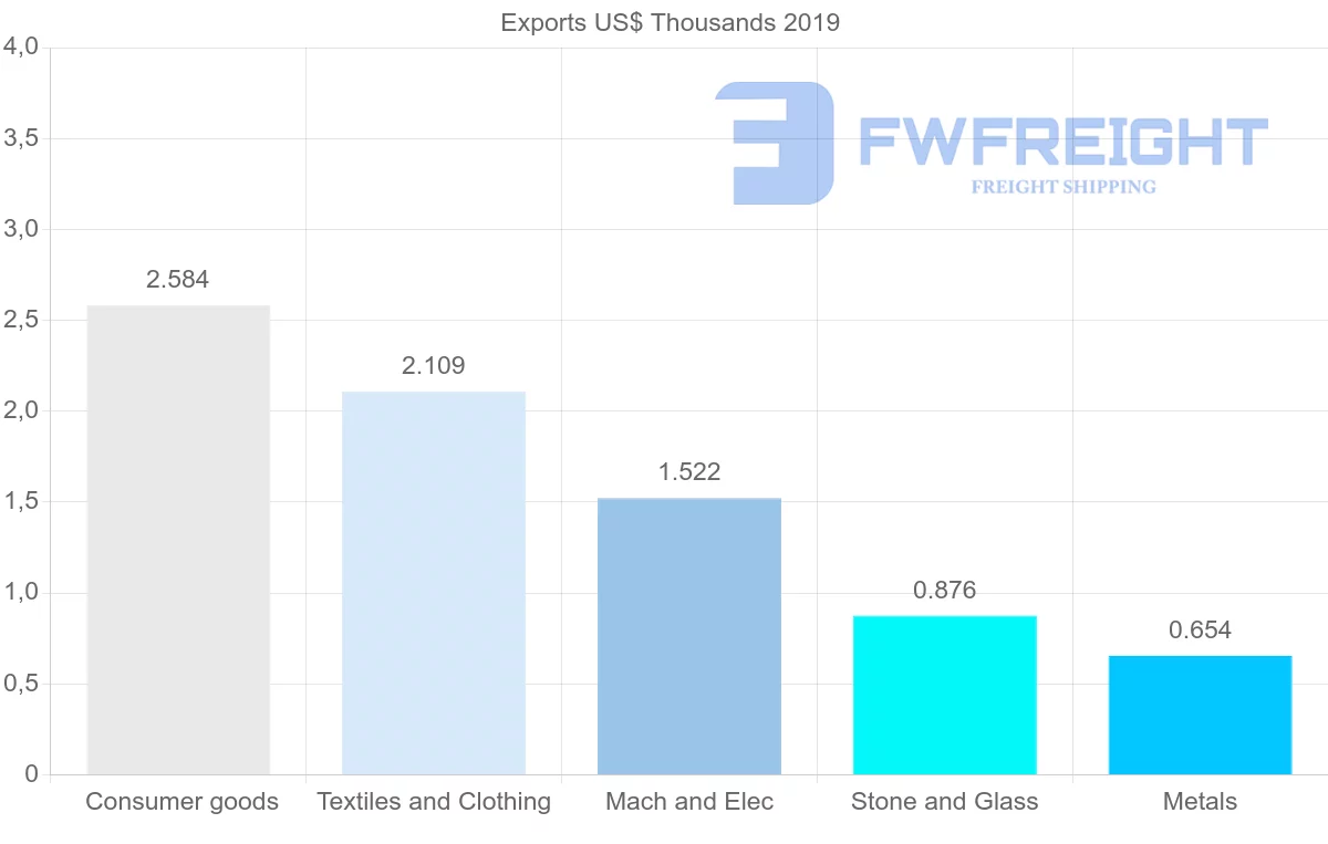 Shipping company from Afghanistan to Denmark