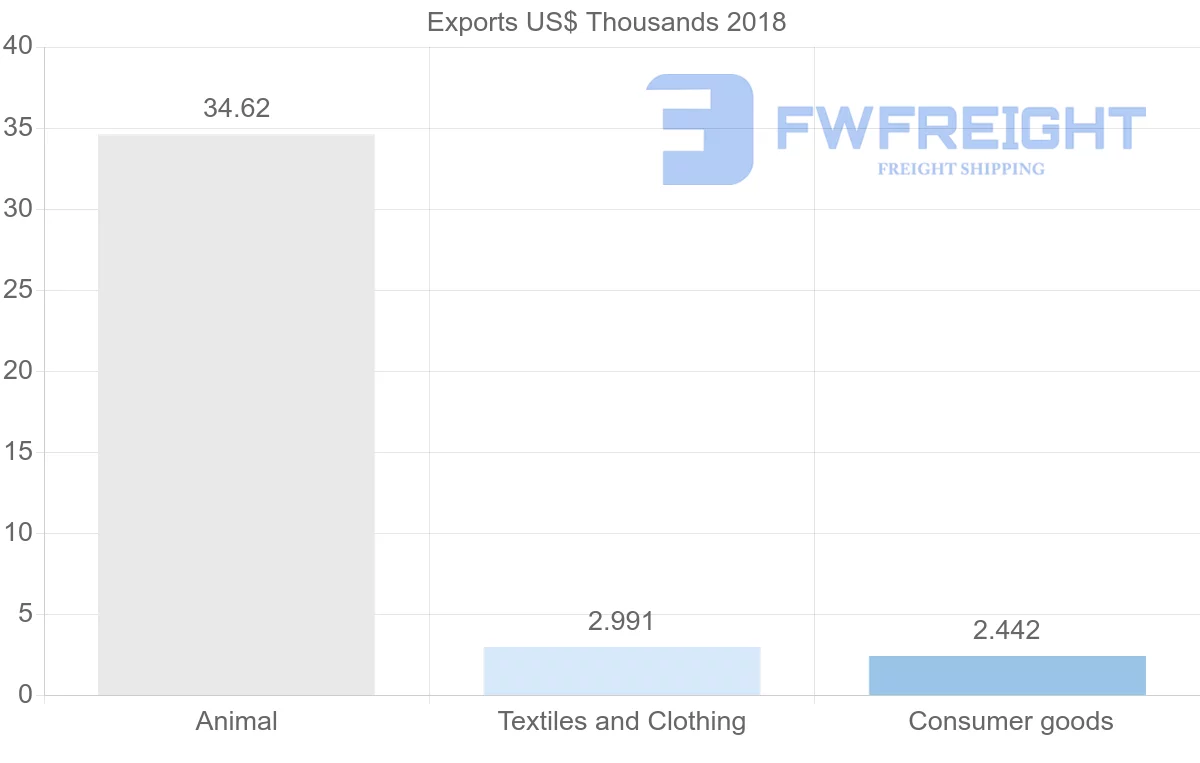 Shipping company from Afghanistan to Hong Kong