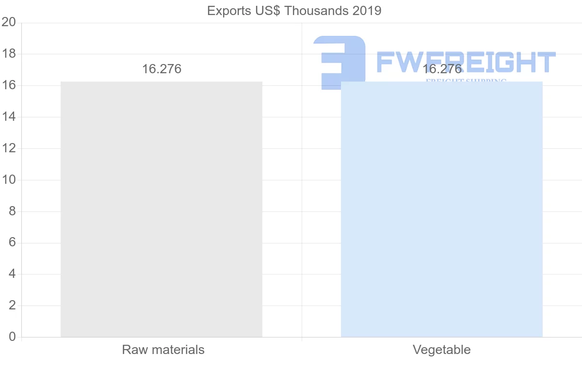 Shipping company from Afghanistan to Latvia