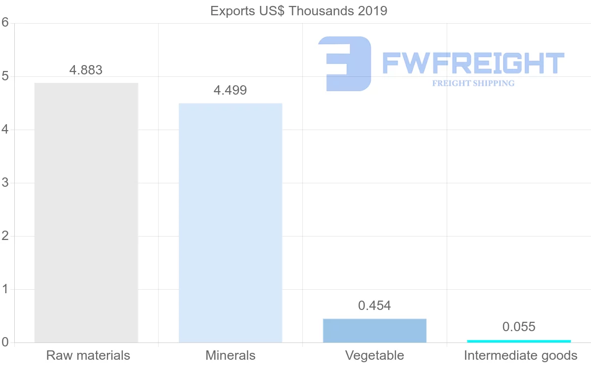 Shipping company from Afghanistan to Norway