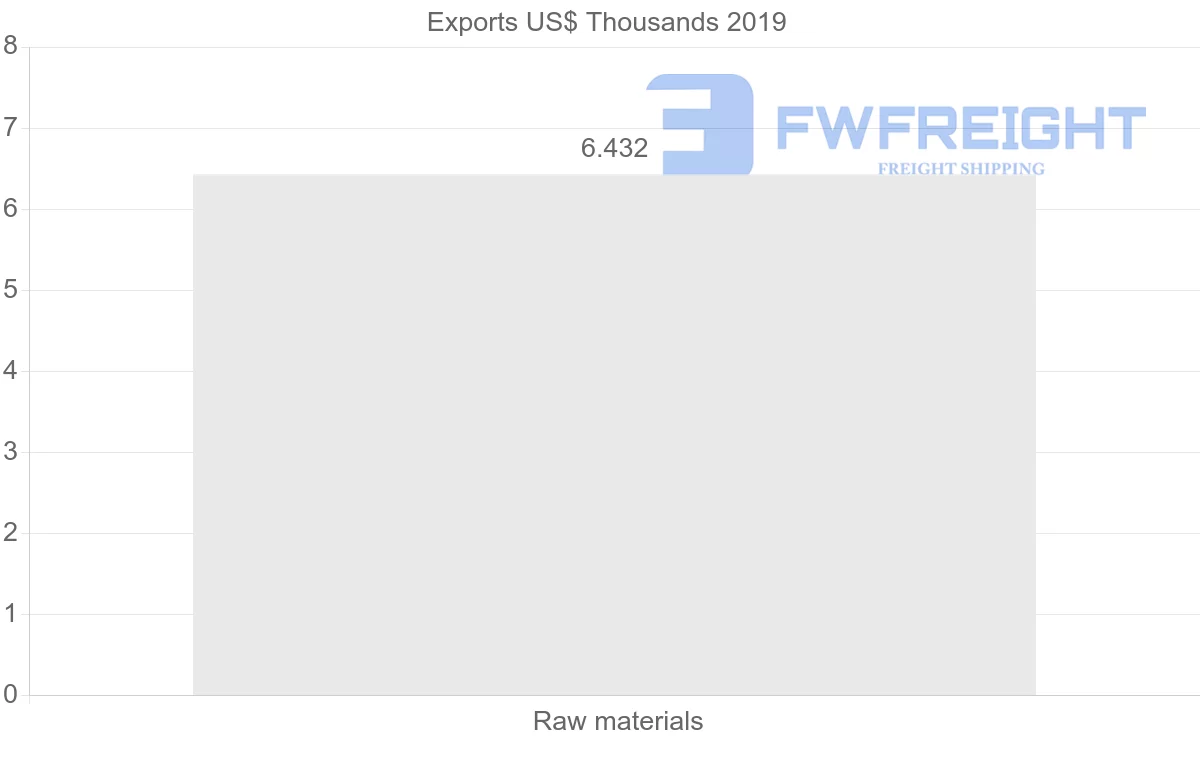 Shipping company from Afghanistan to Qatar