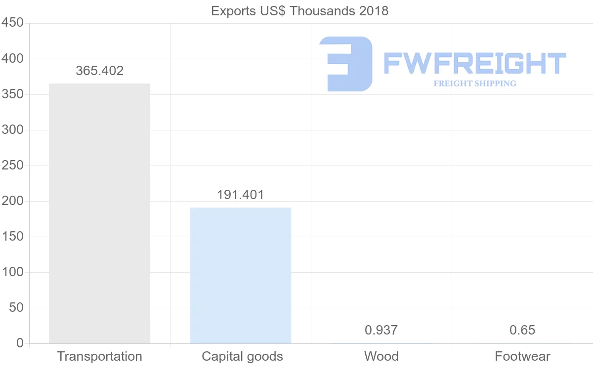 Shipping company from Afghanistan to Turkey