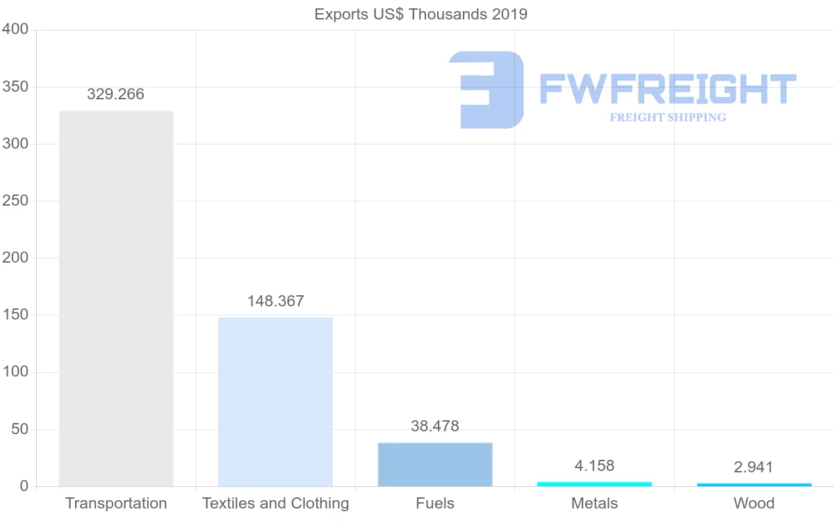 Shipping company from Afghanistan to Uzbekistan