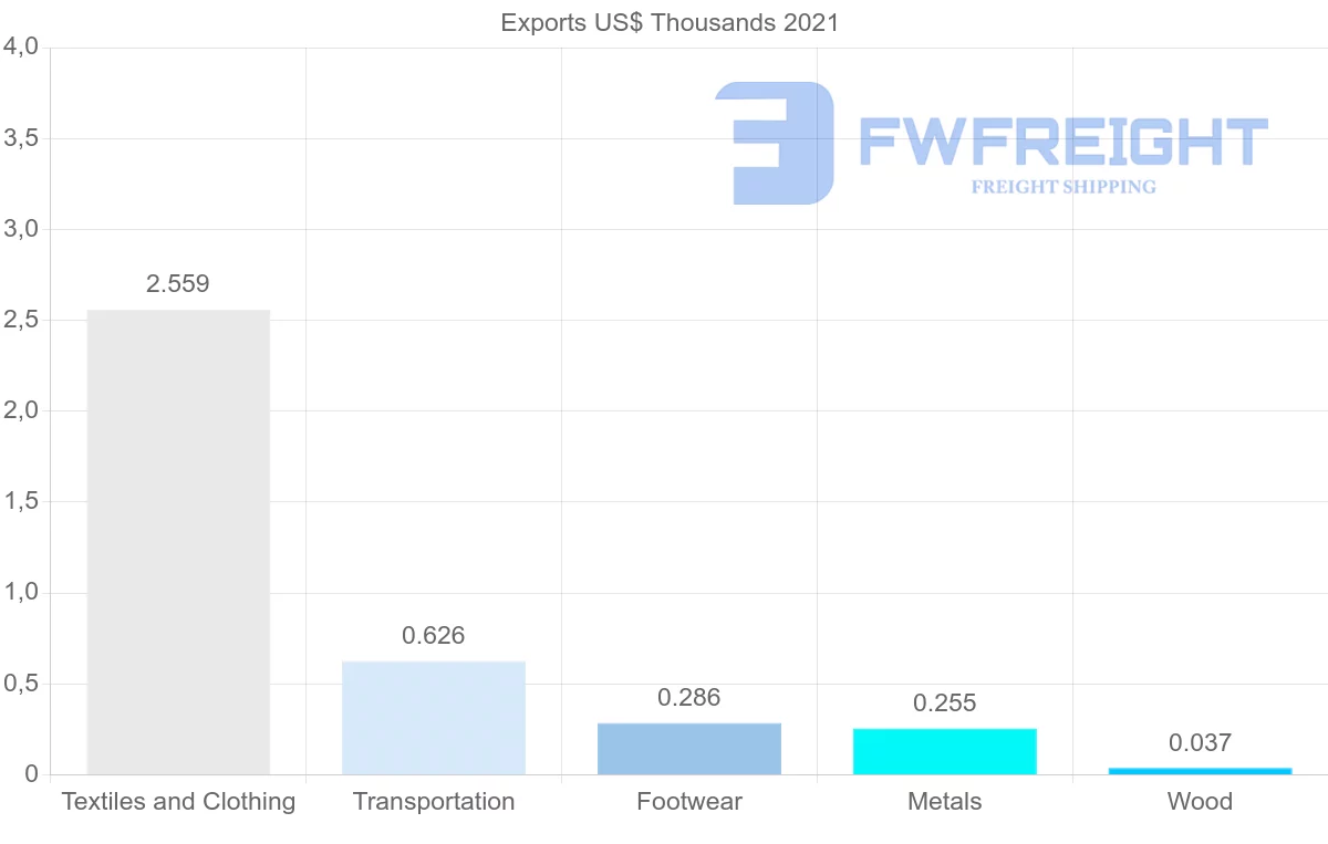 Shipping company from Albania to Algeria