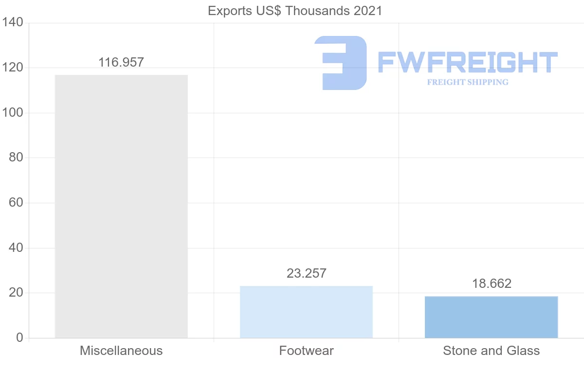 Shipping company from Albania to Argentina