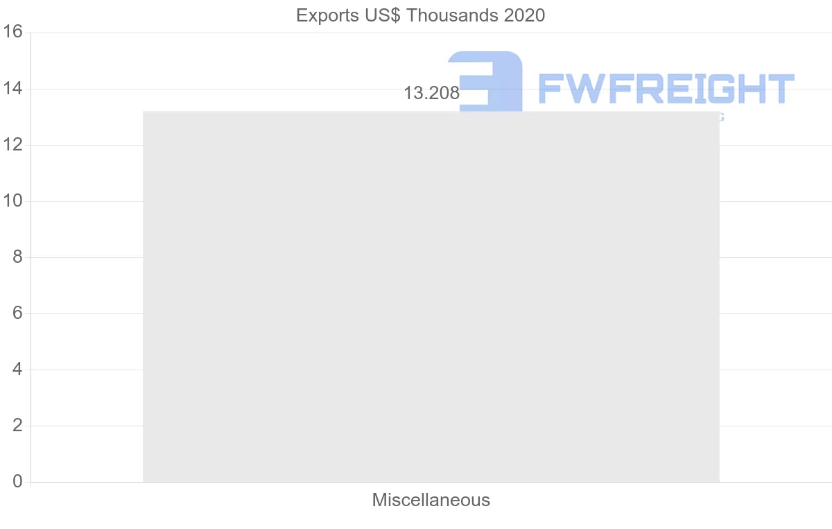 Shipping company from Albania to Bahamas