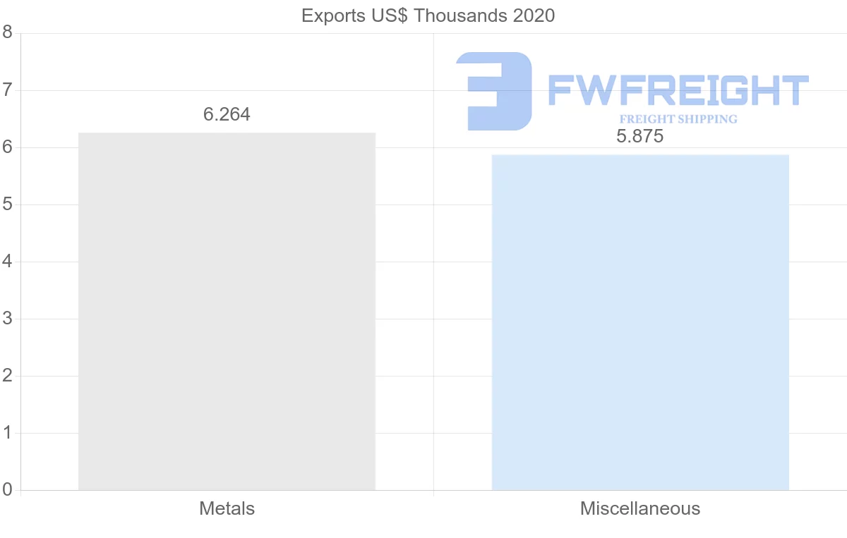 Shipping company from Albania to Brunei
