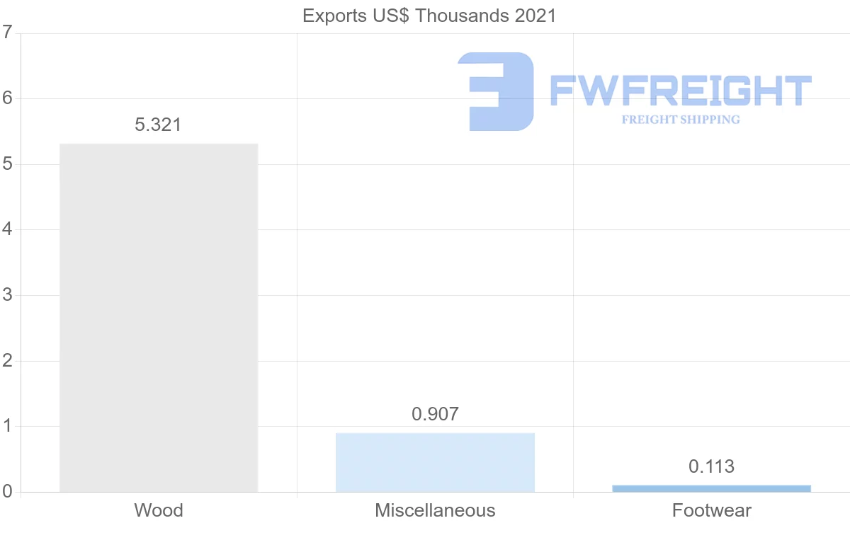 Shipping company from Albania to Cambodia