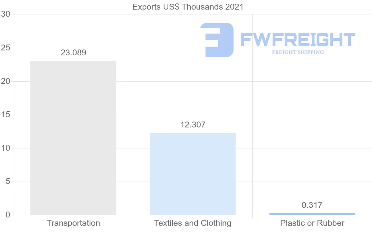 Shipping company from Albania to Denmark