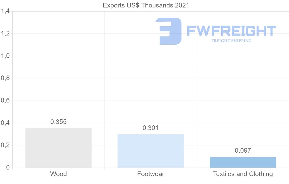 Shipping company from Albania to Egypt