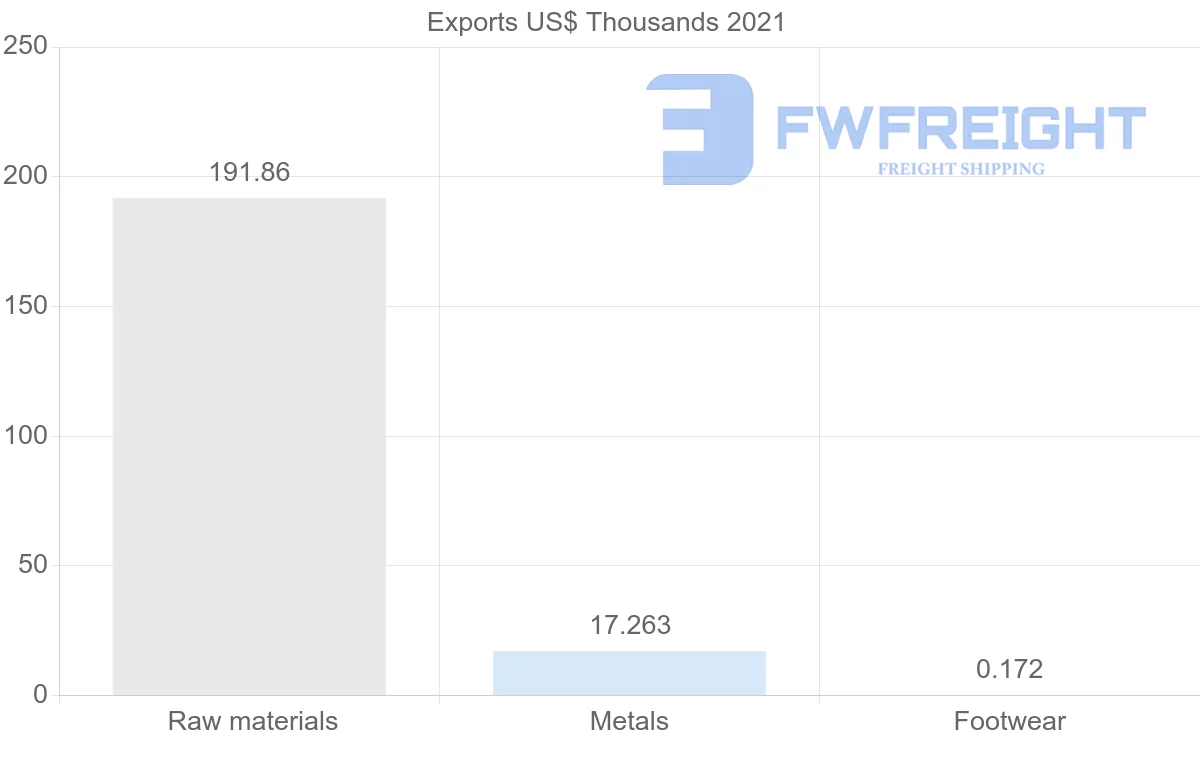 Shipping company from Albania to Estonia