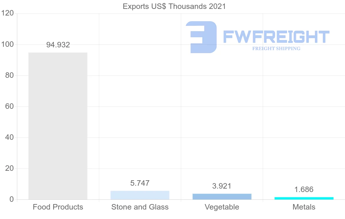 Shipping company from Albania to Gambia