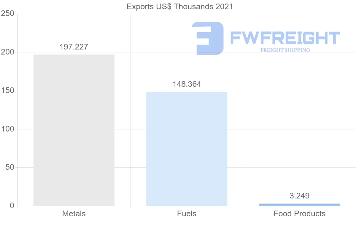 Shipping company from Albania to Guinea