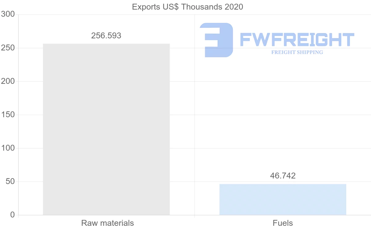 Shipping company from Albania to Hungary