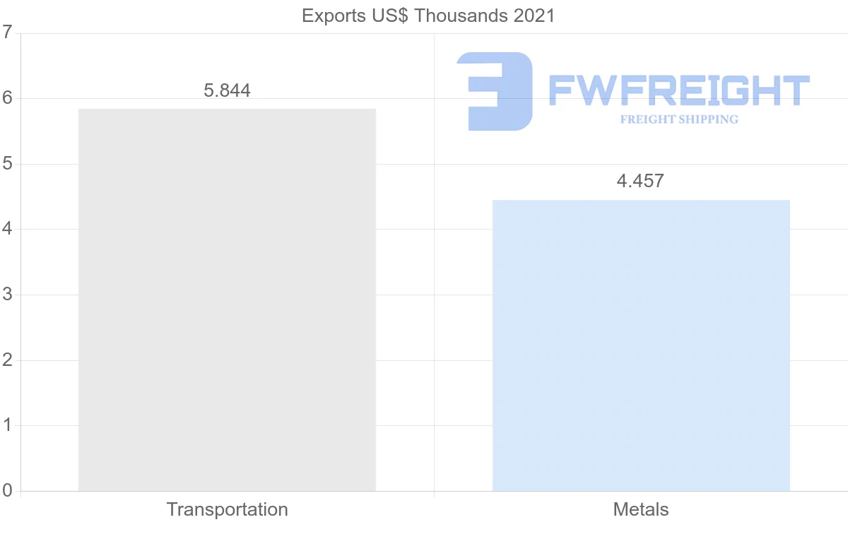 Shipping company from Albania to Iran