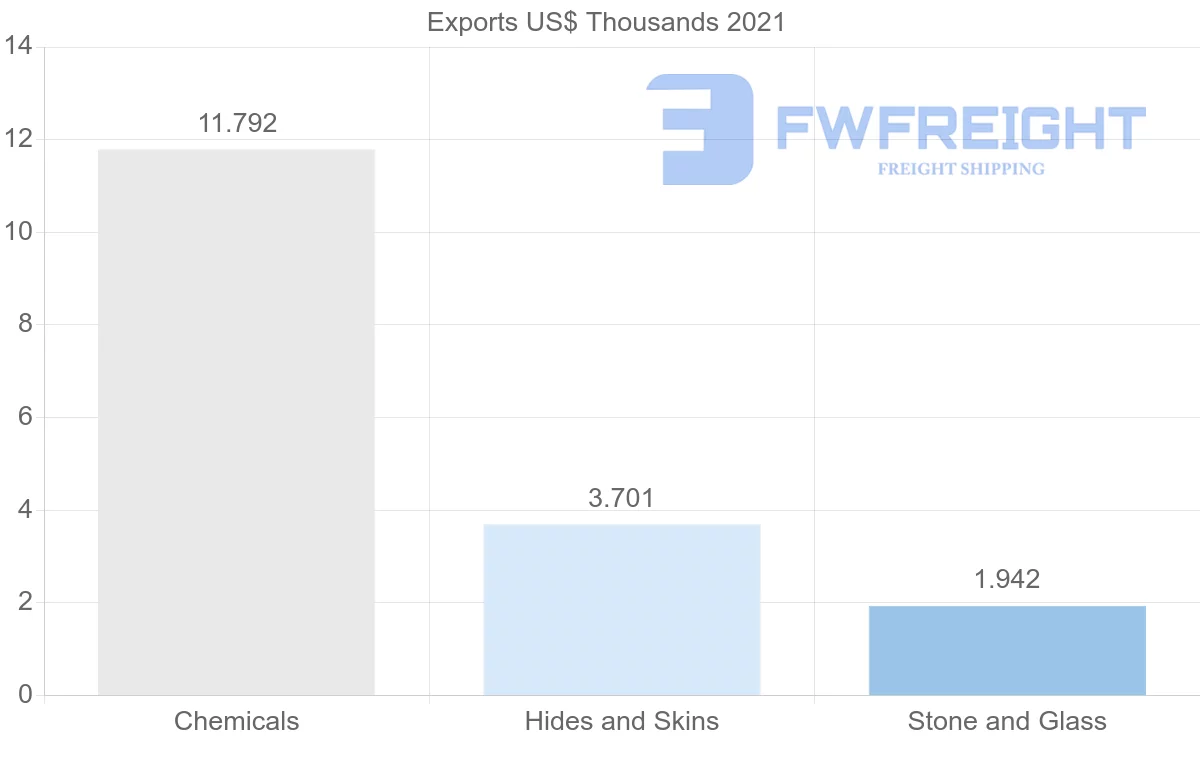 Shipping company from Albania to Ireland