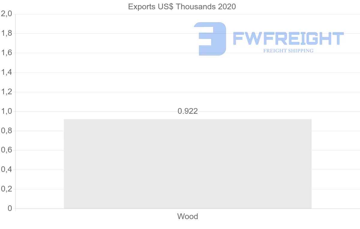 Shipping company from Albania to Nicaragua