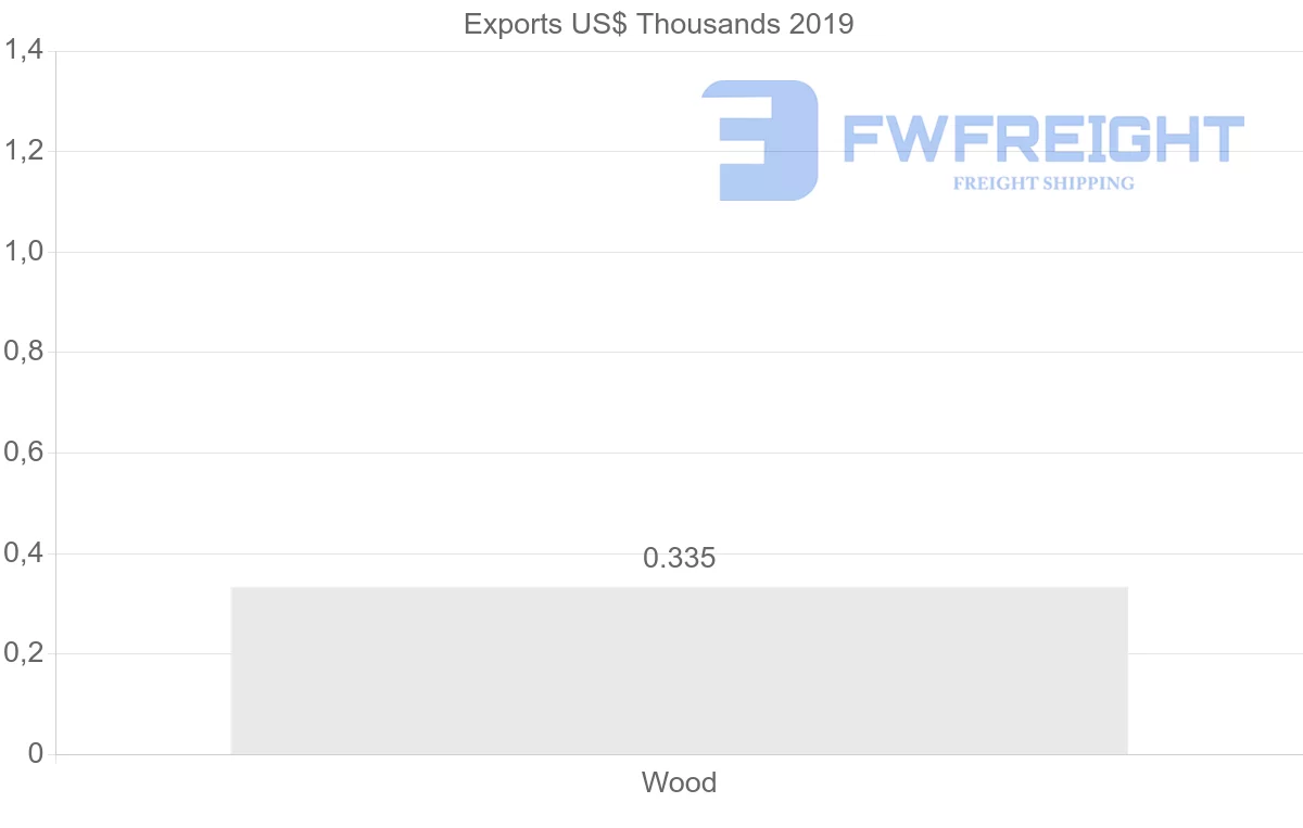 Shipping company from Albania to Pakistan