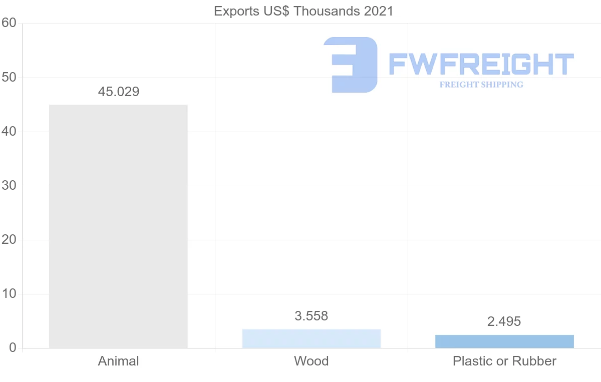 Shipping company from Albania to Portugal