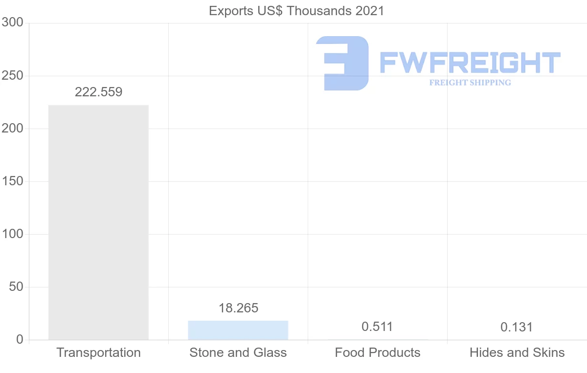 Shipping company from Albania to Qatar