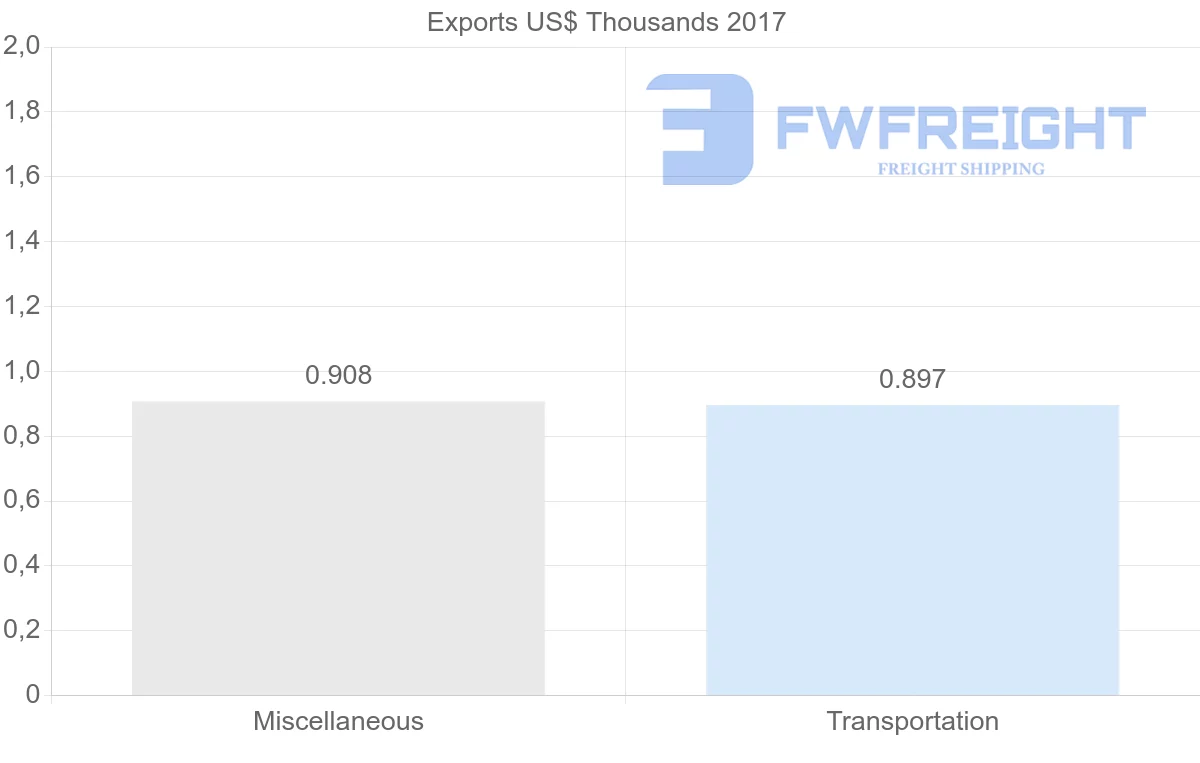 Shipping company from Albania to Sao Tome and Principe