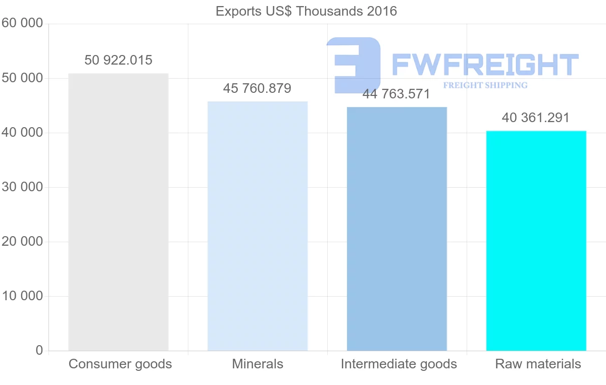 Shipping company from Albania to Serbia