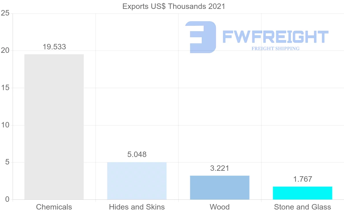 Shipping company from Albania to United Arab Emirates