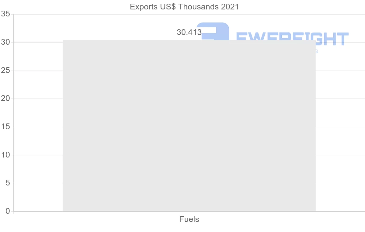 Shipping company from Albania to United States