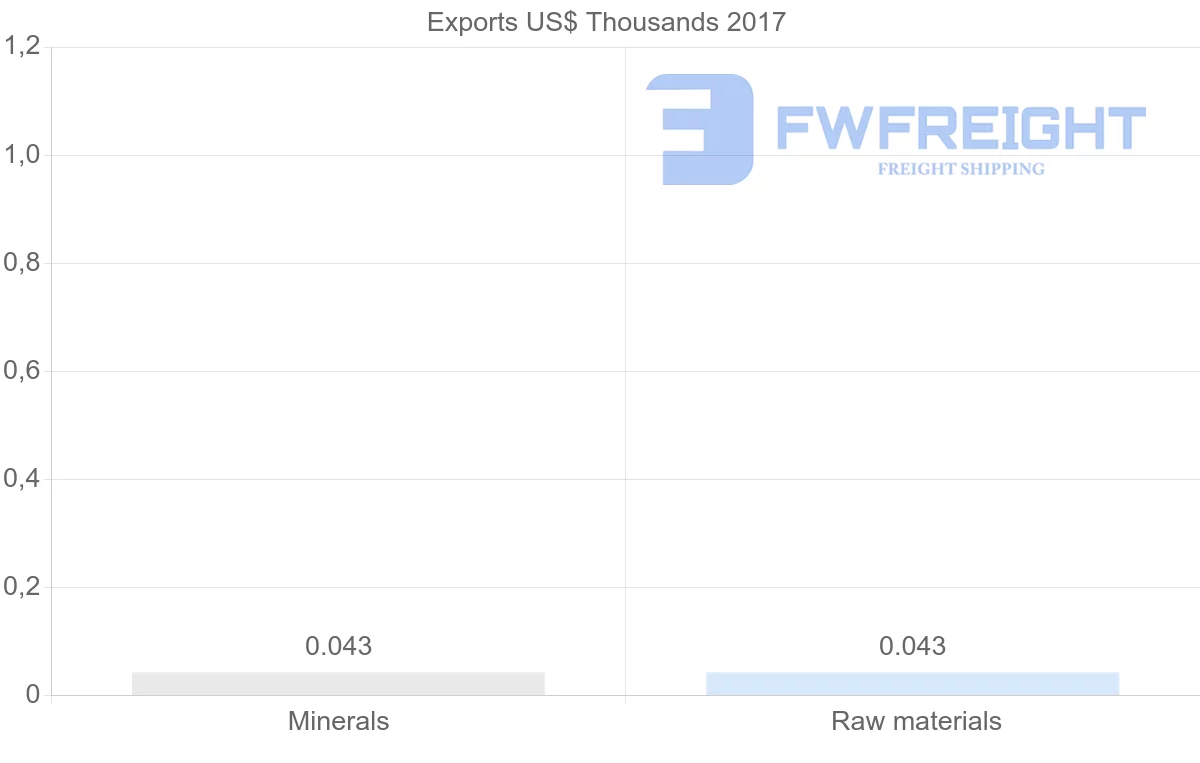 Shipping company from Algeria to Argentina