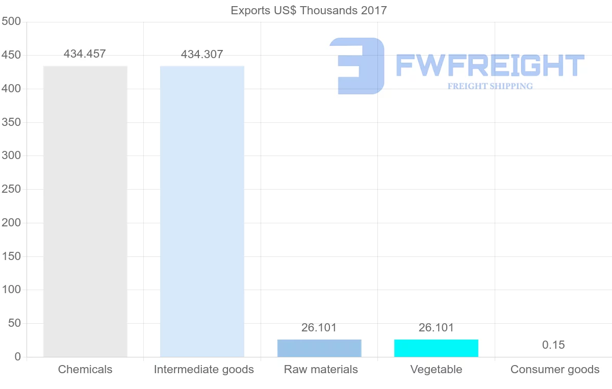 Shipping company from Algeria to Belarus