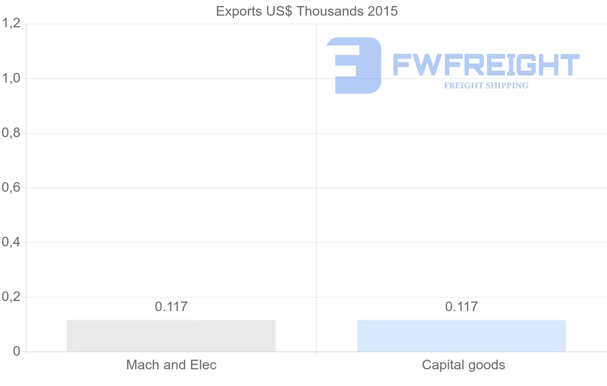 Shipping company from Algeria to Brunei